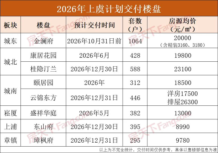 近4000套!2026年上虞交付名单曝光!谁是你心中的TOP1?-房产资讯-房天下