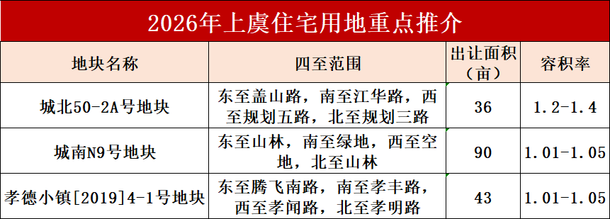 3宗,约169亩!2026年上虞这些低密宅地计划出让!-房产资讯-房天下