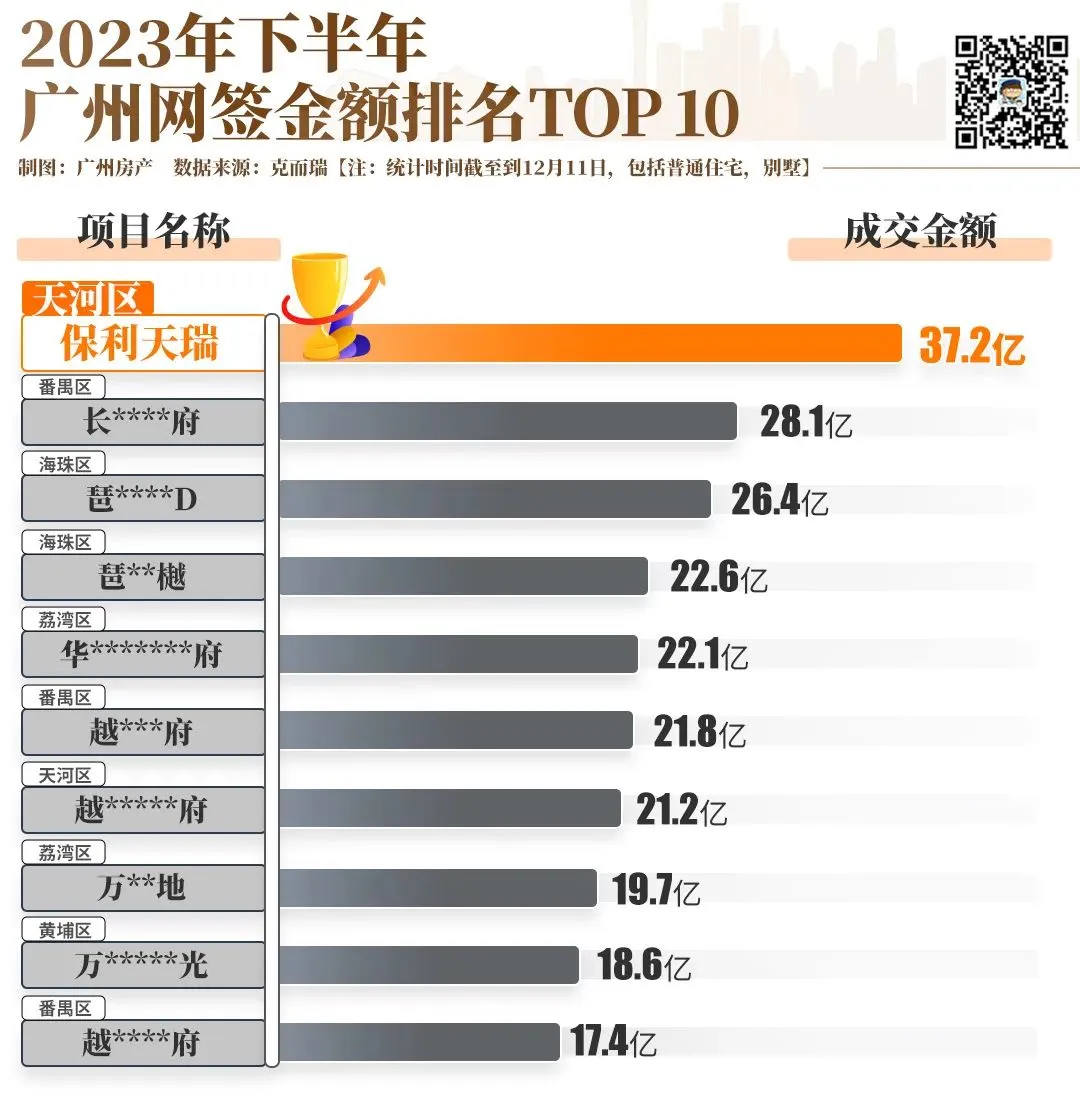 勇夺销冠，拿下全国十佳豪宅，广州楼市，新王加冕