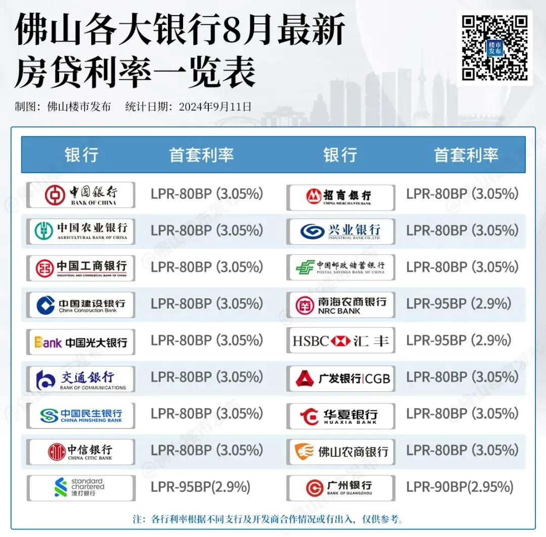 4银行房贷利率2.9%？佛山某行：贷得多可打折
