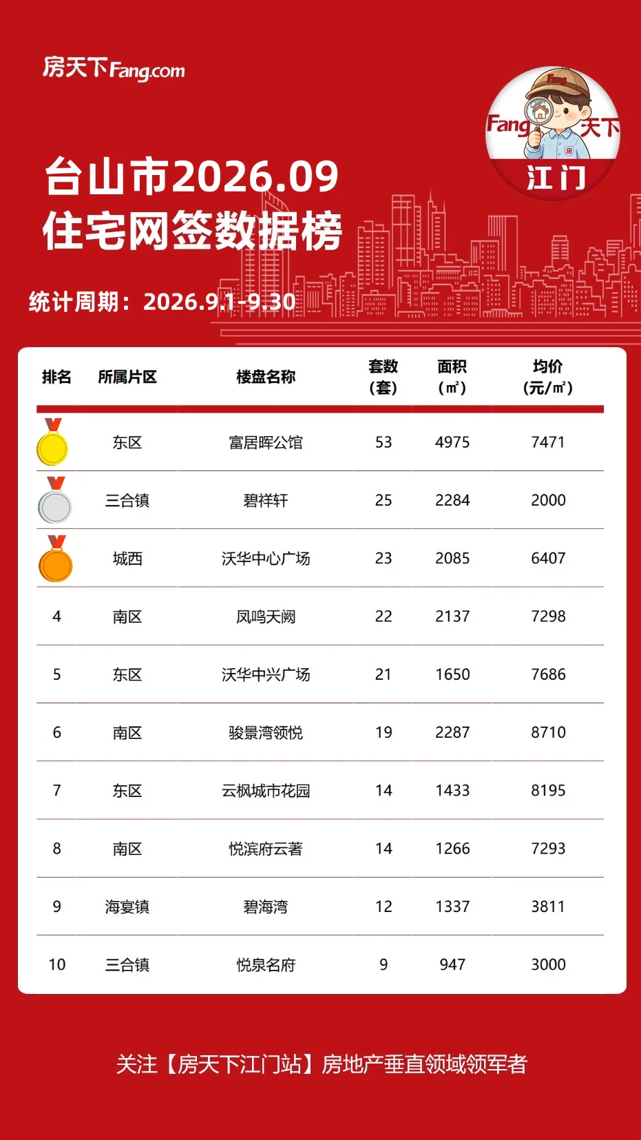 pc/fcq/2026/10/02/2dc6e6d1-338f-40ac-a11e-2cd6eb59fb40.jpg 房价