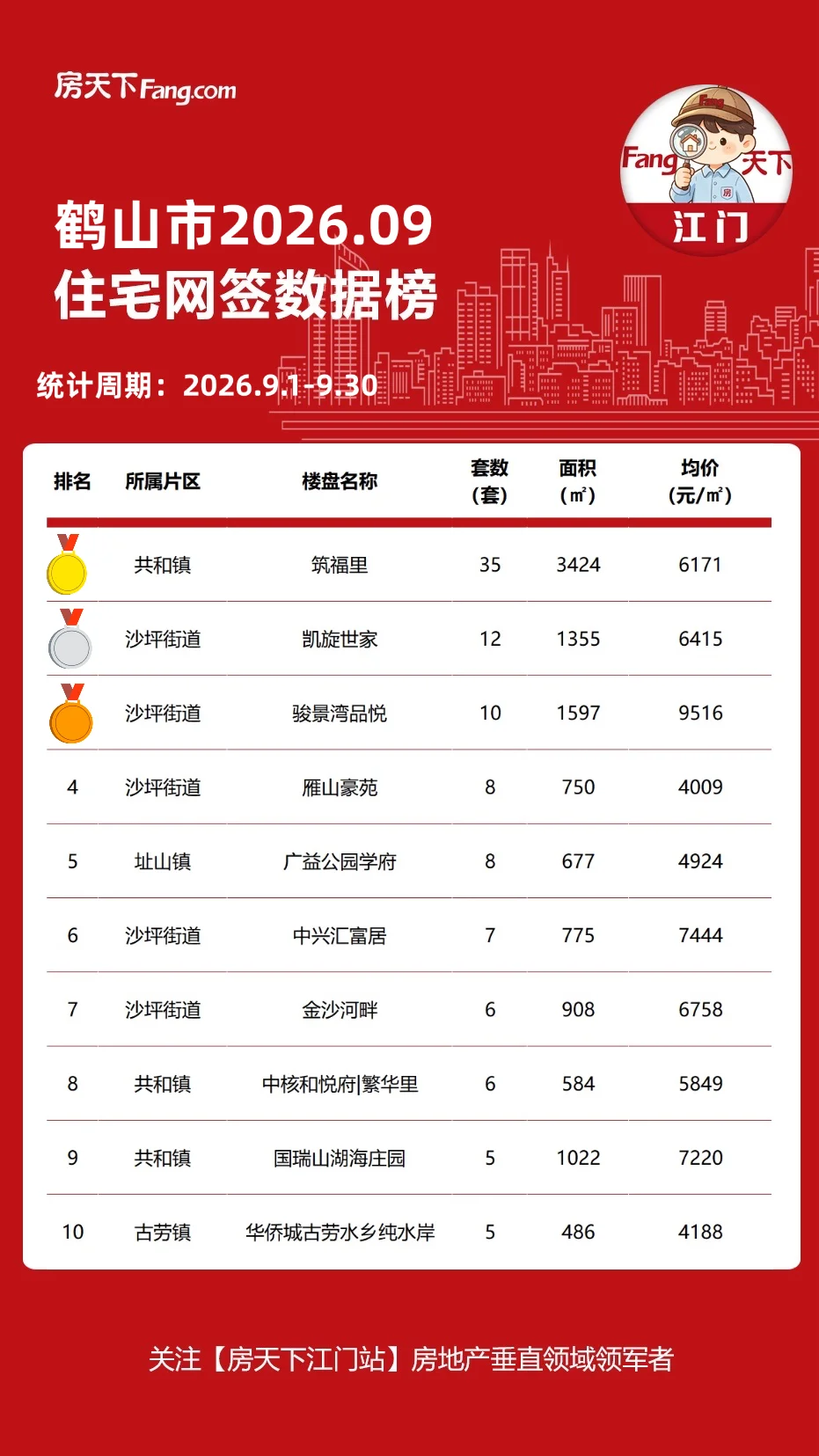 pc/fcq/2026/10/02/d2f92a82-b467-43ce-994b-215bc6ffcaaa.jpg 房价