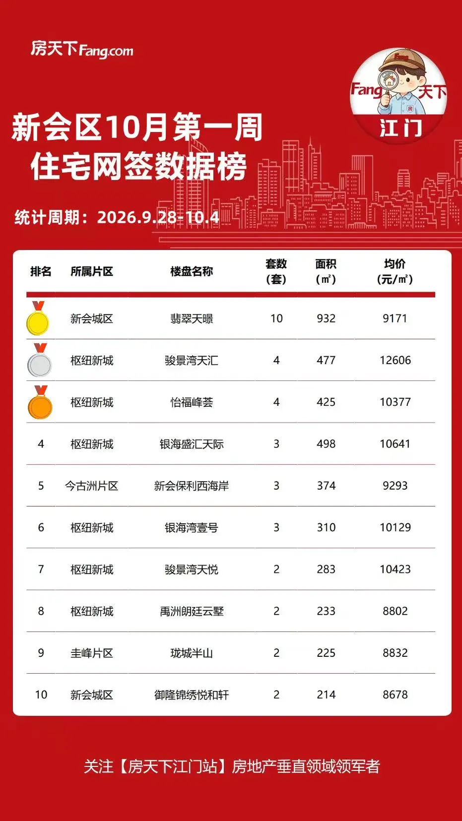 pc/fcq/2026/10/05/8e44d091-15a1-49f5-8d97-fc62cb2502dd.jpg 房价