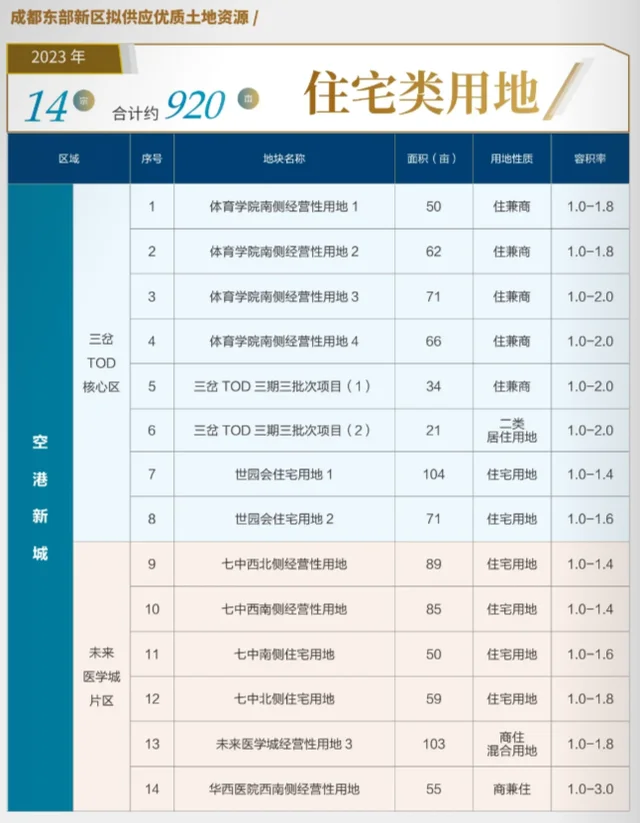 成都20个重点片区披露⑪：东部新区空港新城920亩土地待供应(图13)