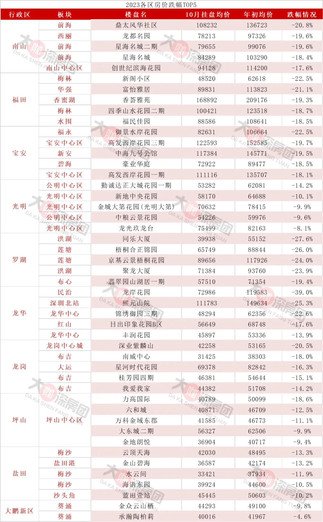 深圳2023,最高跌幅近4成!龙华、罗湖下跌最惨_房产资讯_房天下