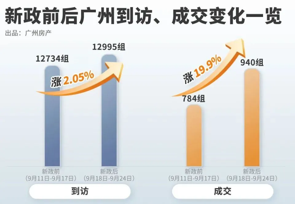 新政后,广州300万+预算的买家,大反攻-房产资讯-房天下