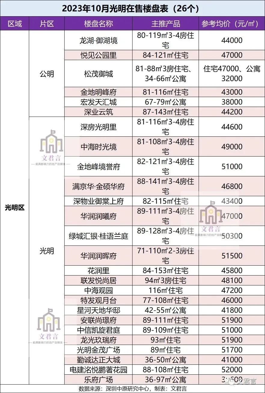 大跌眼镜!光明“网红盘”开盘1个多月,仅备案47套!-房产资讯-房天下