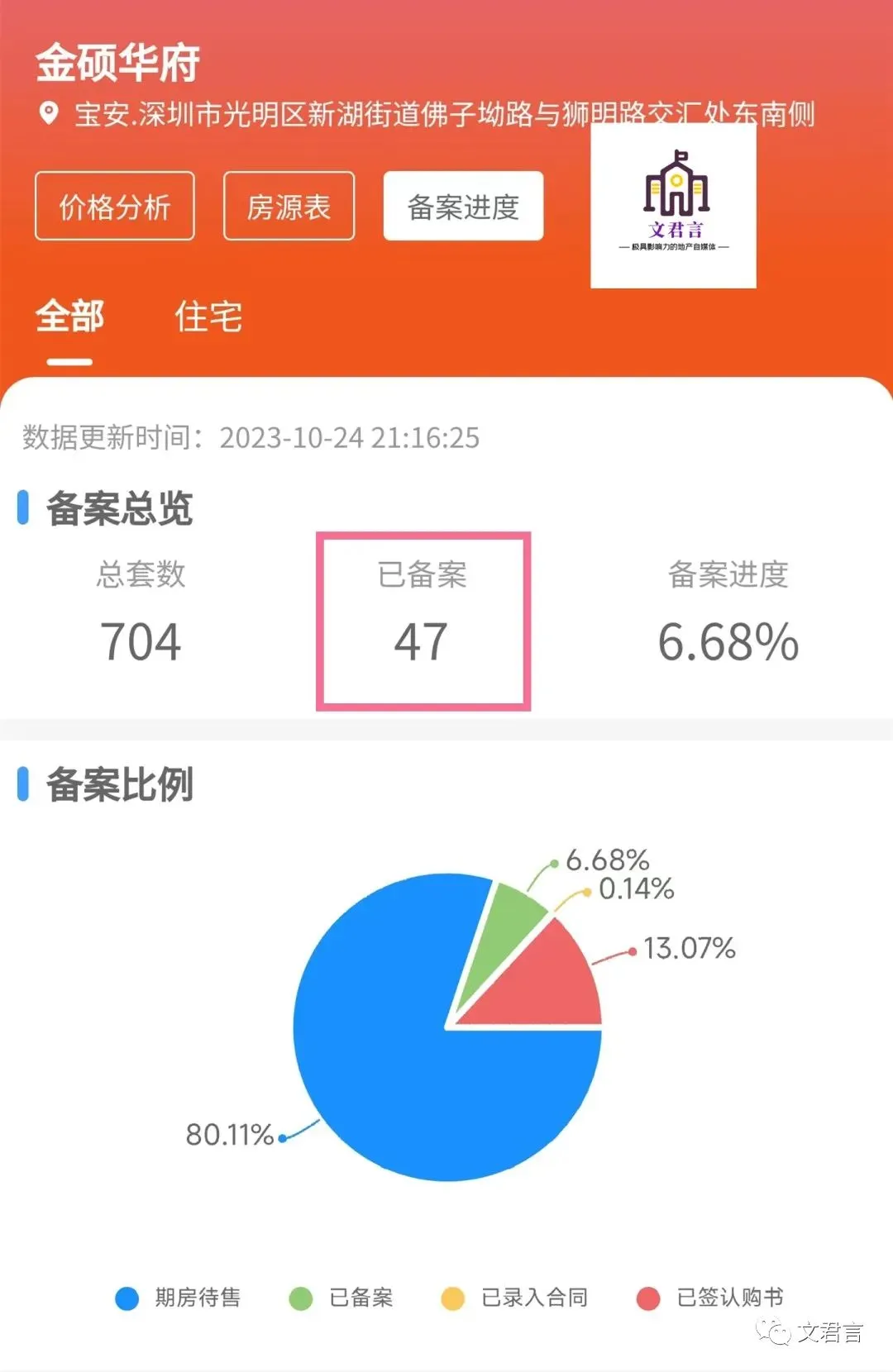 大跌眼镜!光明“网红盘”开盘1个多月,仅备案47套!-房产资讯-房天下