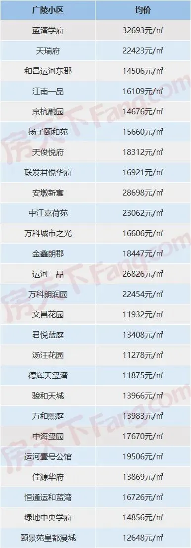 最新!扬州10月房价地图出炉,这些区域、小区房价有变化-房产资讯-房天下