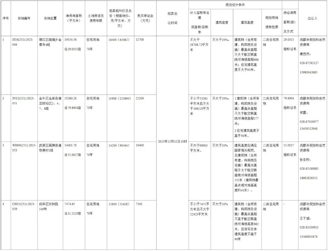成都再供8宗地锦江区今年首供三环内宅地起拍地价16400元㎡