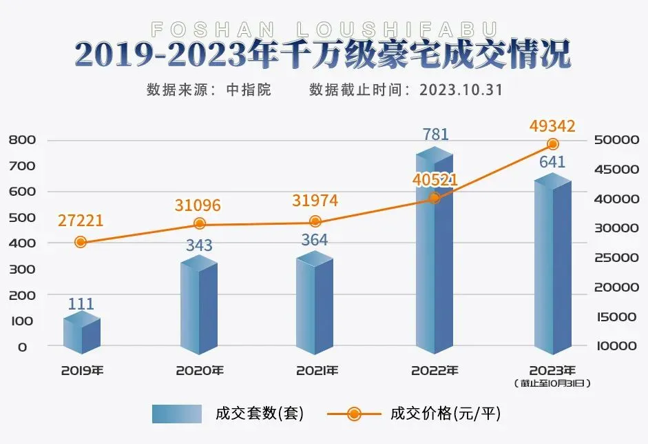 13万/平!总价半亿!佛山千万级豪宅成交数据曝光-房产资讯-房天下