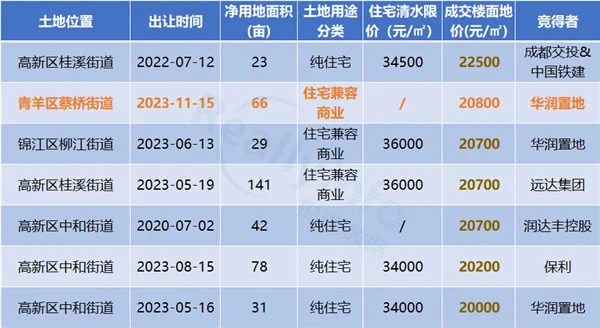 从拿地到发证仅9天! “青羊样本”已遥遥领先-房产资讯-房天下