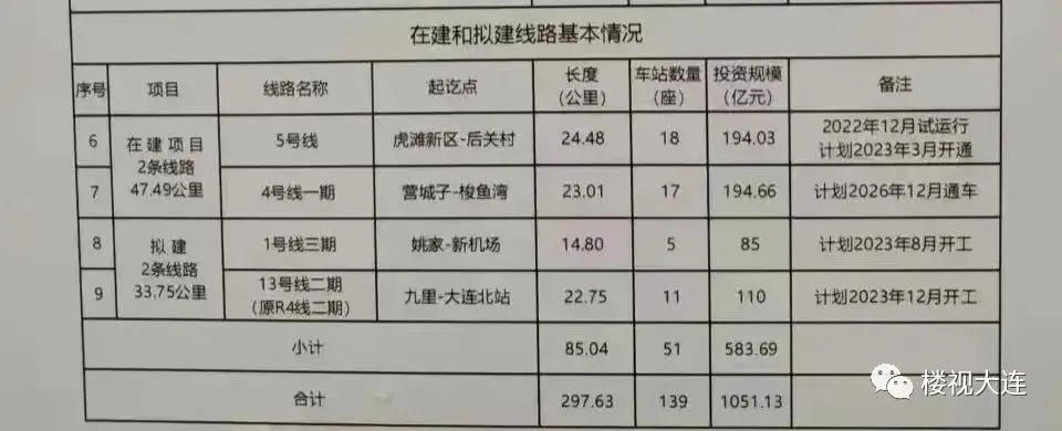 年底大預測2024年大連哪些地鐵工程會動工