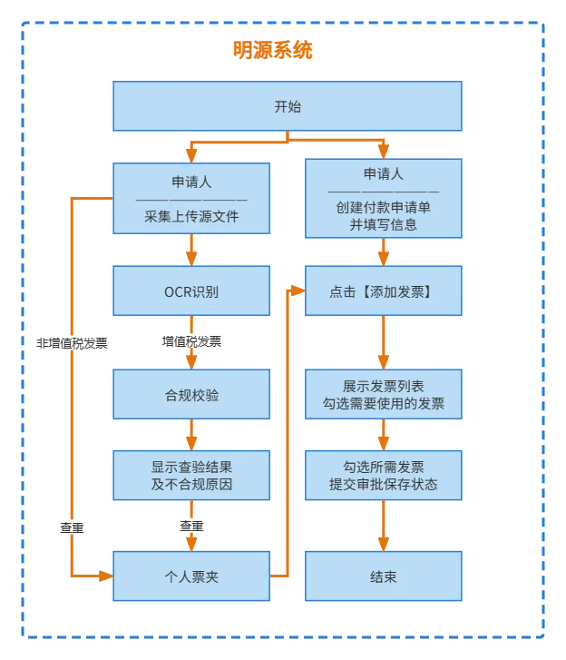 保障數據合規準確為保證所有的線上業務在信息系統內置的規則內流轉