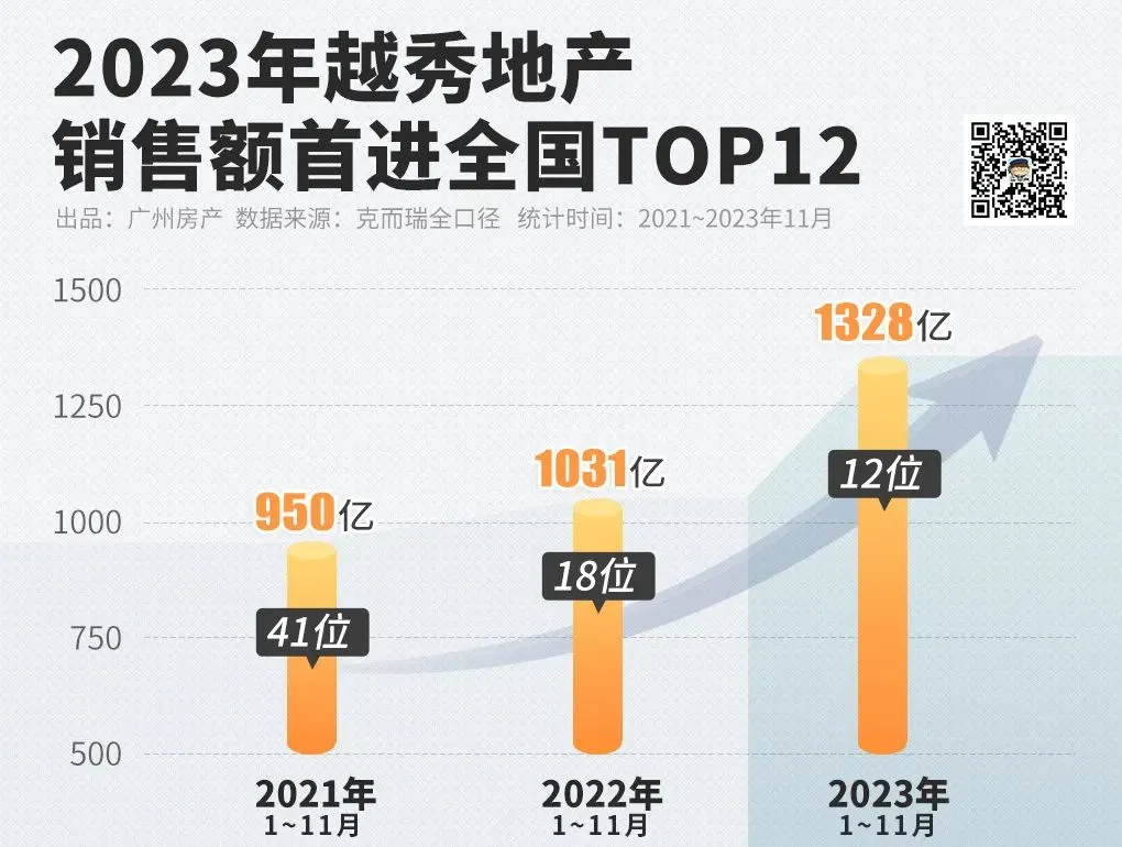 連霸三年20212023廣州銷冠都是它