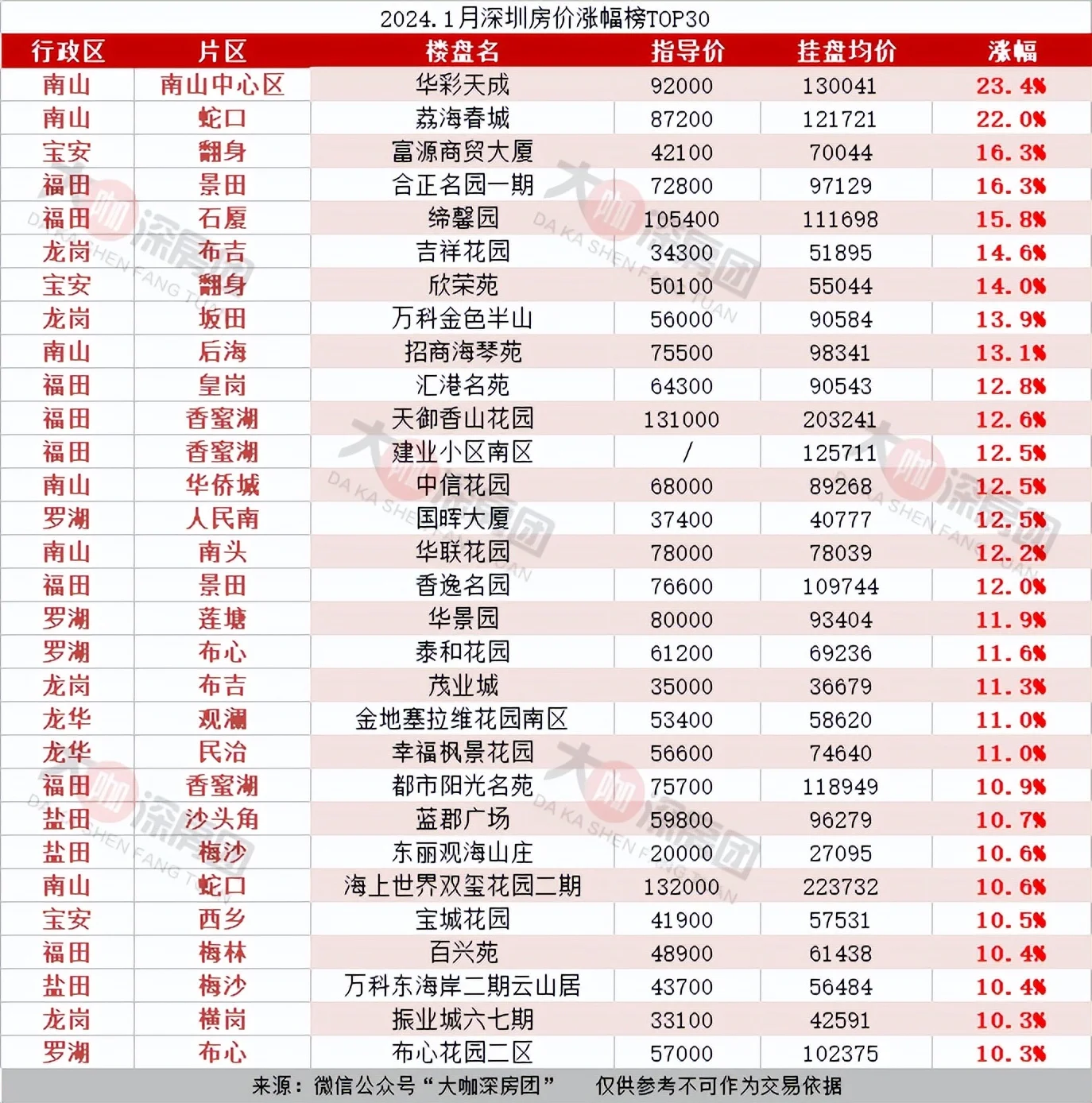 最高跌幅24%，看新年首月，深圳涨跌幅TOP30小区-房产资讯-房天下
