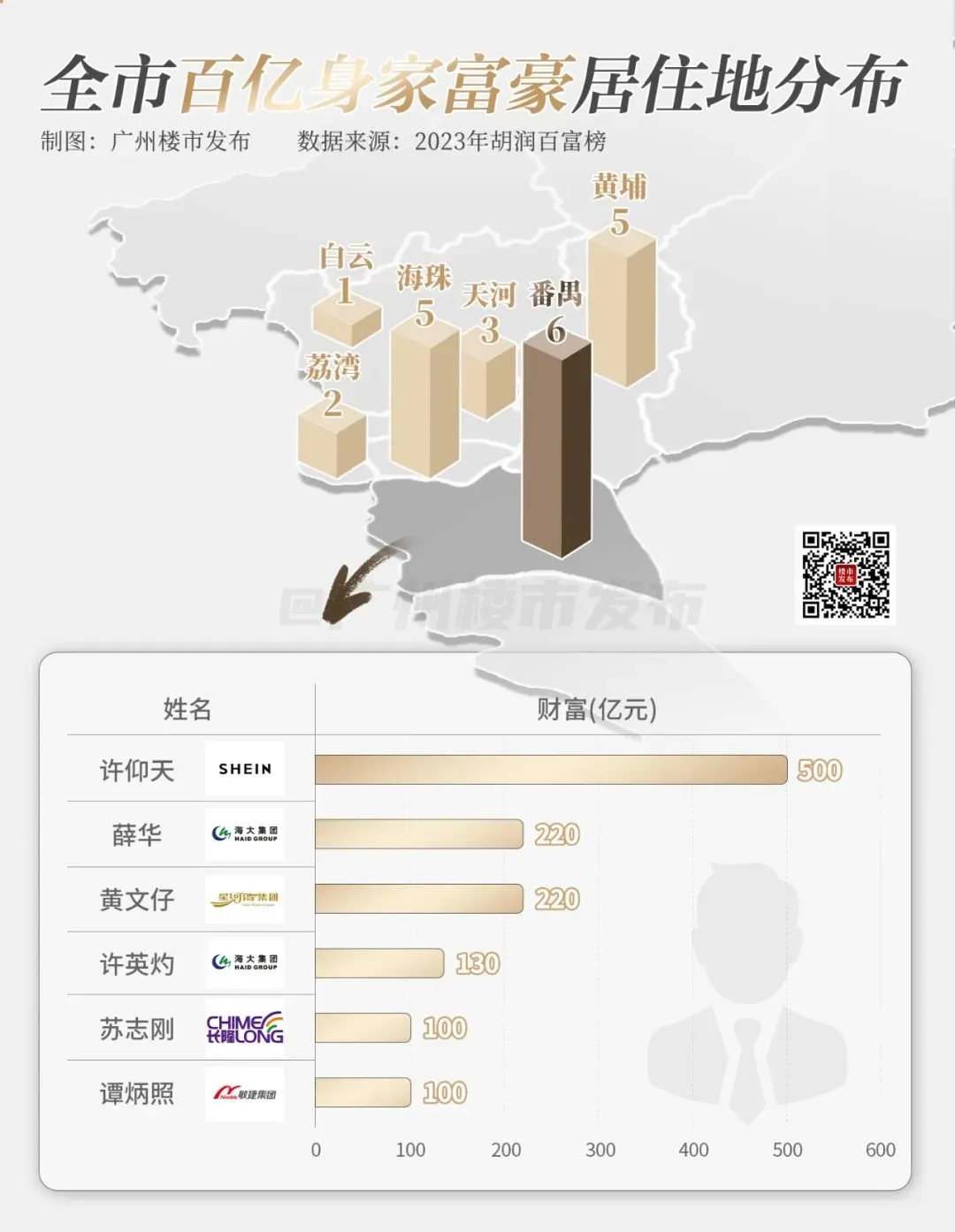 拿下多个第一！这里正在成为广州顶流-房产资讯-房天下