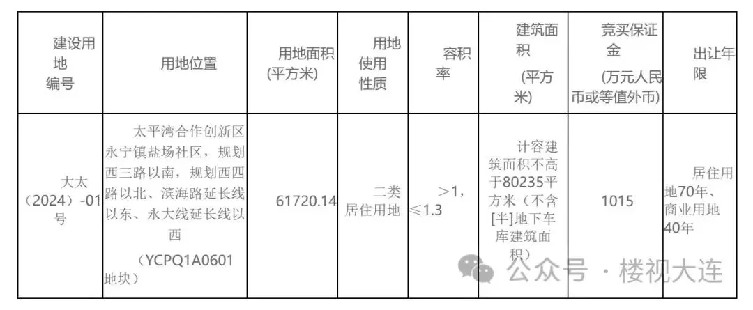 房天下>資訊中心>樓視大連>正文> 該地塊位於太平灣合作創新區永寧鎮