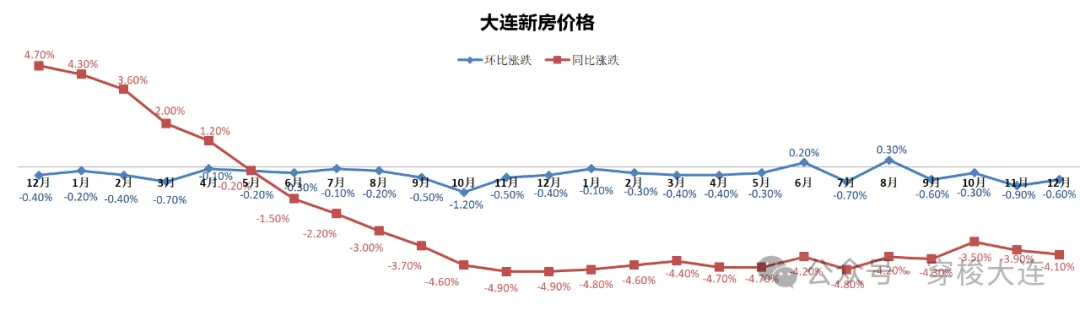 2023年12月份70城房价环比下降大连全年跌41
