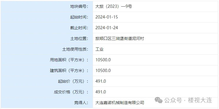 摘牌信息：旅顺、庄河底价成交5块非住宅地开年土拍以工商业为主