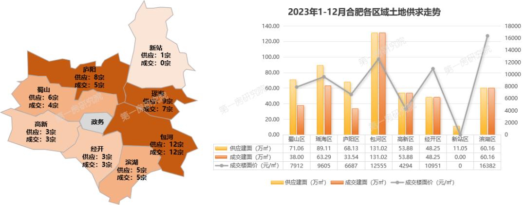 合肥市區近7年年均供應594萬㎡,年均成交585萬㎡,成交均價18512元/㎡.