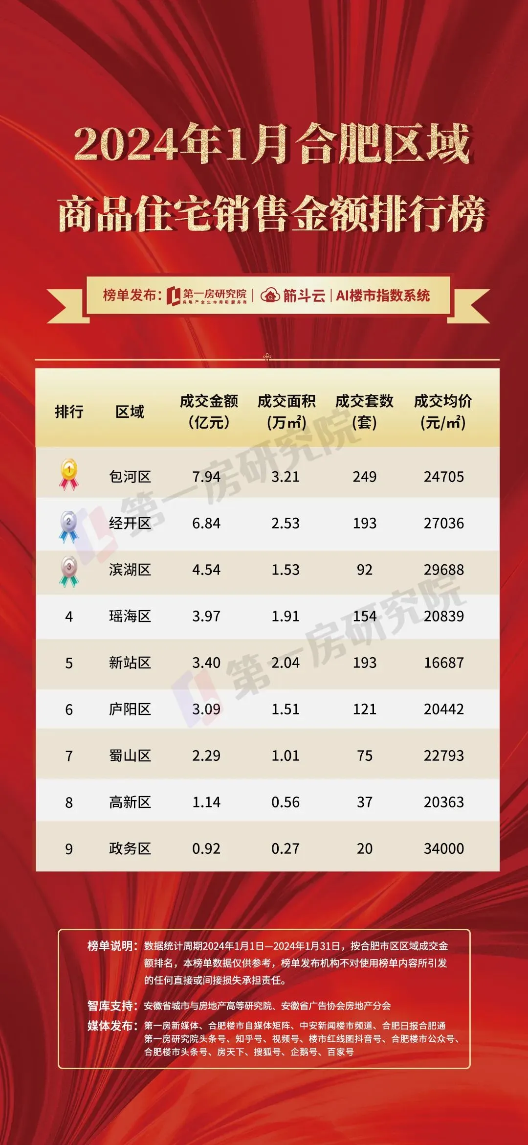 一月榜单,谁是开门红?-房产资讯-房天下