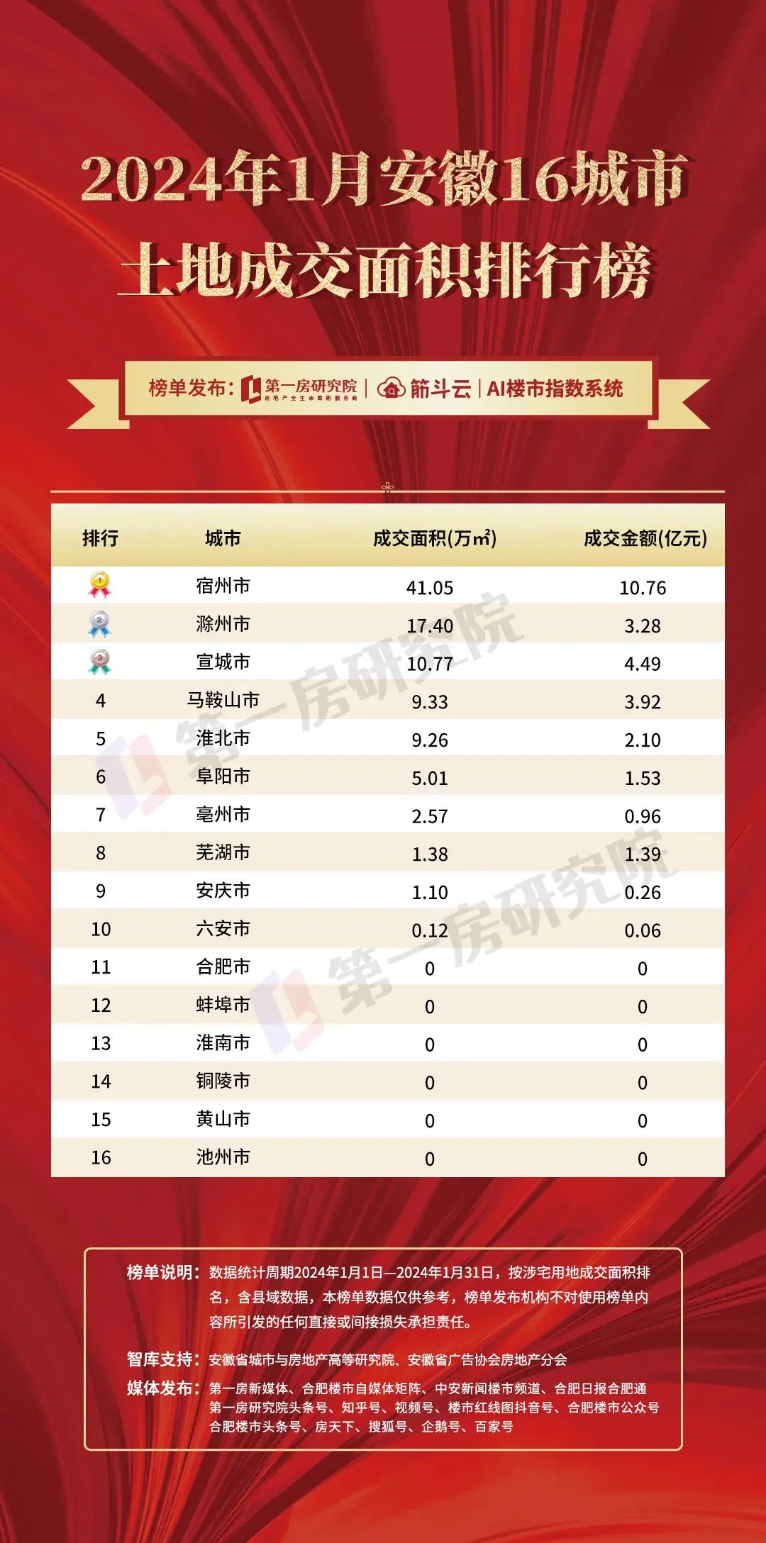 05万方,滁州市以17.4万方排名第二,宣城市成交10.77万方排名第三