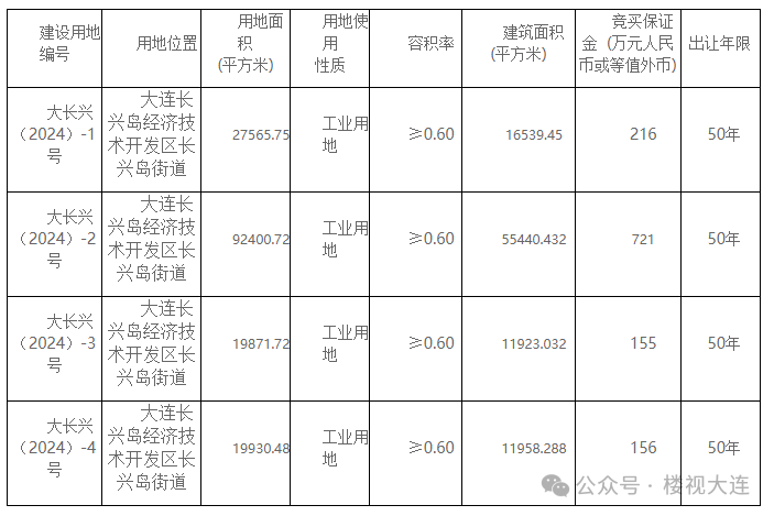 土拍快讯：高新黄泥川板块新增医疗商业地块2024主城未推住宅地