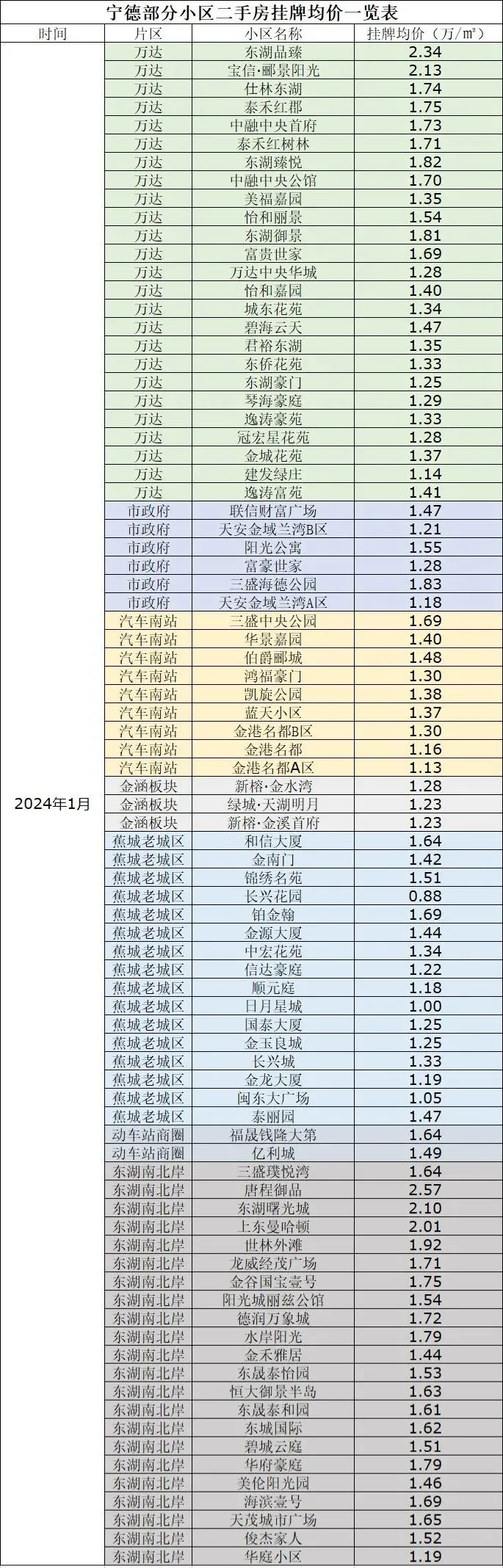 宁德2024年1月二手房价租房数据简析
