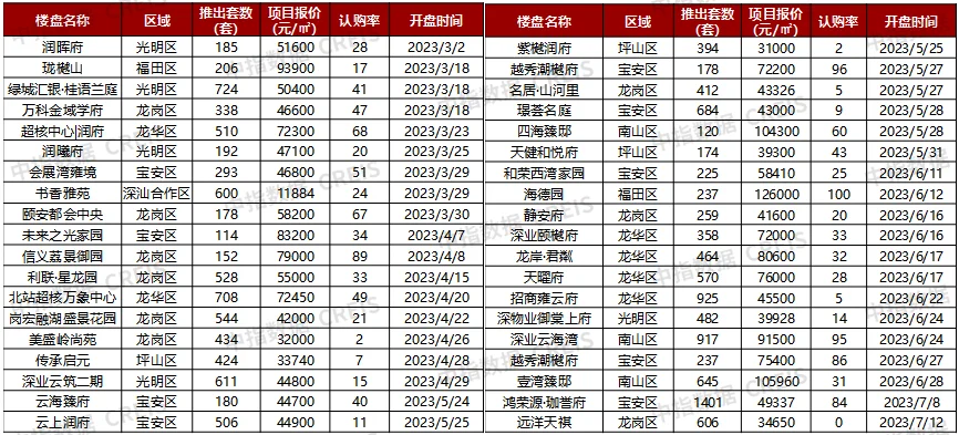 深圳迎近7年来楼市政策最为宽松时期，部分购房需求释放，未来持续性有待观察