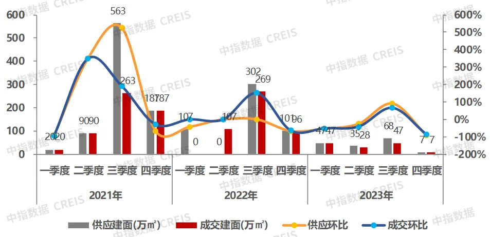 深圳迎近7年来楼市政策最为宽松时期，部分购房需求释放，未来持续性有待观察