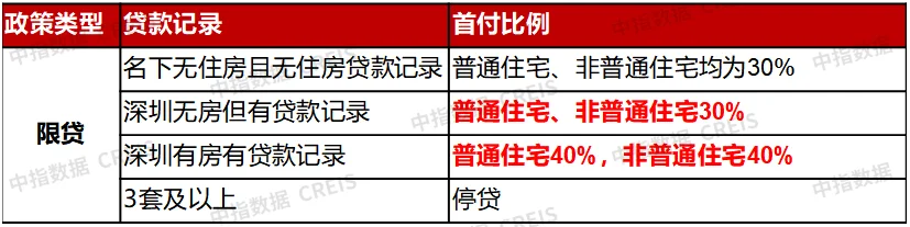 深圳迎近7年來樓市政策最為寬鬆時期部分購房需求釋放未來持續性有待