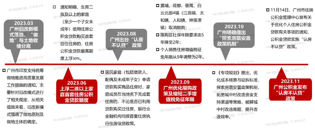 广州商品住宅成交规模有所回升，未来政策优化方向主要以降低购房门槛及降低购房成本为主