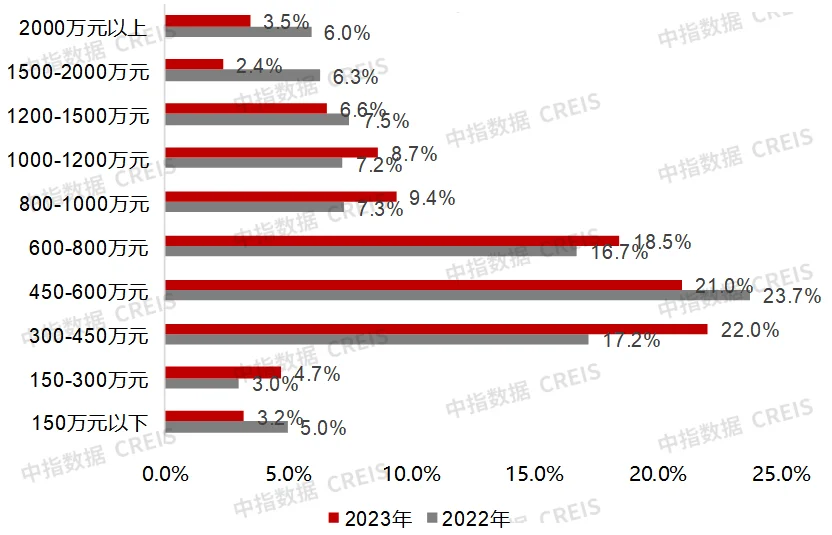 深圳迎近7年来楼市政策最为宽松时期，部分购房需求释放，未来持续性有待观察