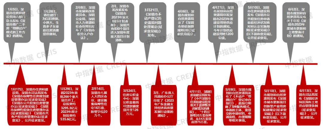 深圳迎近7年来楼市政策最为宽松时期，部分购房需求释放，未来持续性有待观察