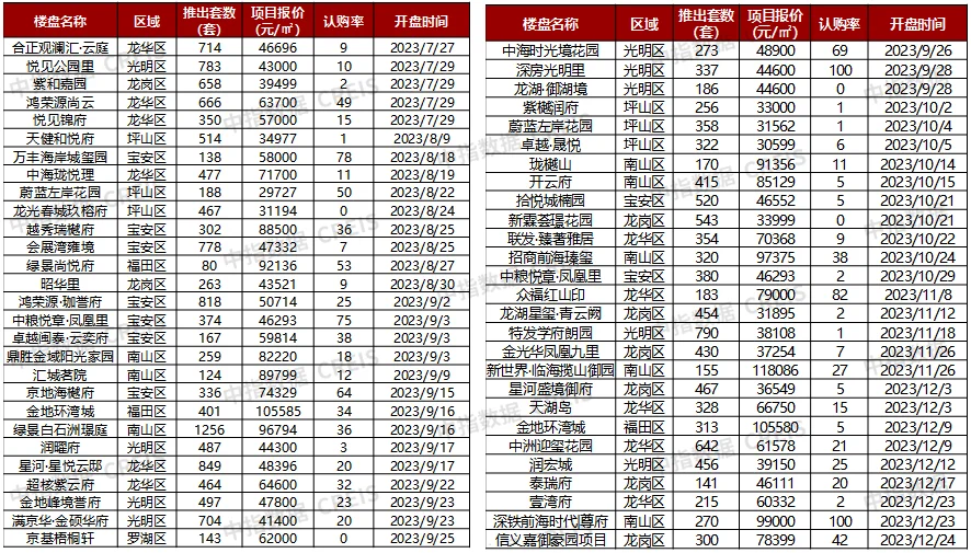 深圳迎近7年来楼市政策最为宽松时期，部分购房需求释放，未来持续性有待观察