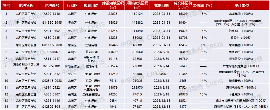 深圳迎近7年来楼市政策最为宽松时期，部分购房需求释放，未来持续性有待观察
