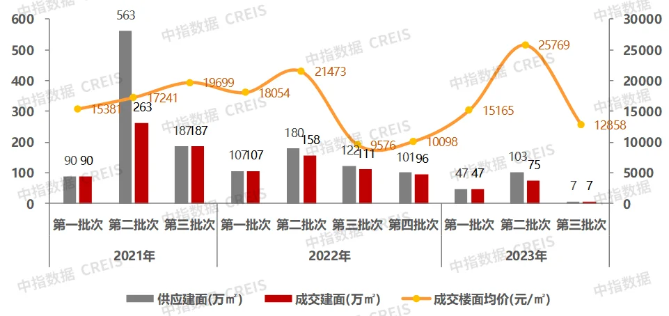 深圳迎近7年来楼市政策最为宽松时期，部分购房需求释放，未来持续性有待观察