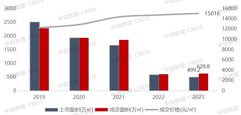 2023年重庆房地产市场形势总结与展望：预计今年成交量保持稳中有升