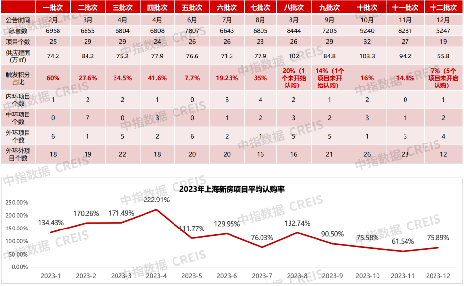 2023年上海房地产市场形势总结与展望：新房供应或将放缓，二手房市场有望回暖
