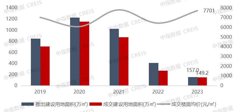 2023年重庆房地产市场形势总结与展望：预计今年成交量保持稳中有升
