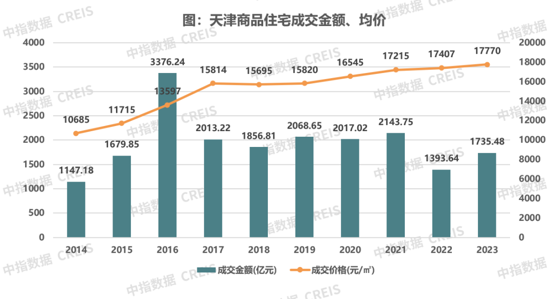 2023年天津房地产市场形势总结与展望：楼市调整已接近底部区域，政策仍有调整空间