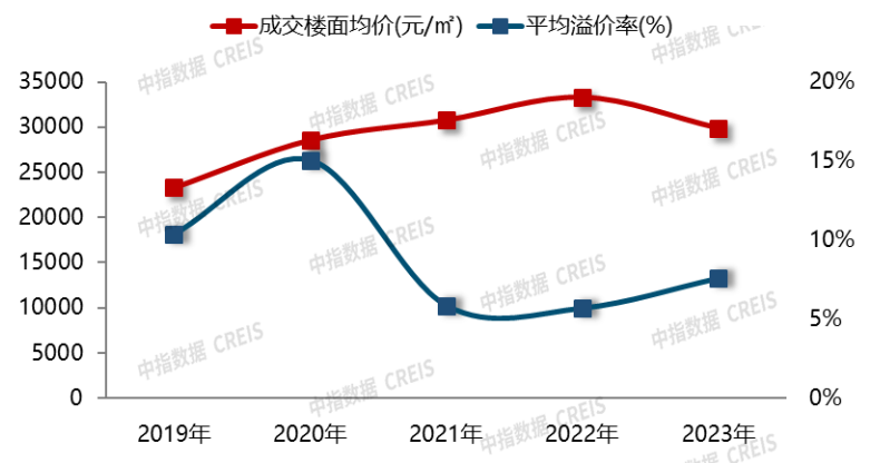 2023年北京房地产市场形势总结与展望：去年商品房成交呈前高后低走势，政策仍存进一步优化空间