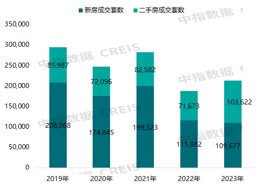 2023年武汉房地产市场形势总结与展望：新房调整接近底部区间