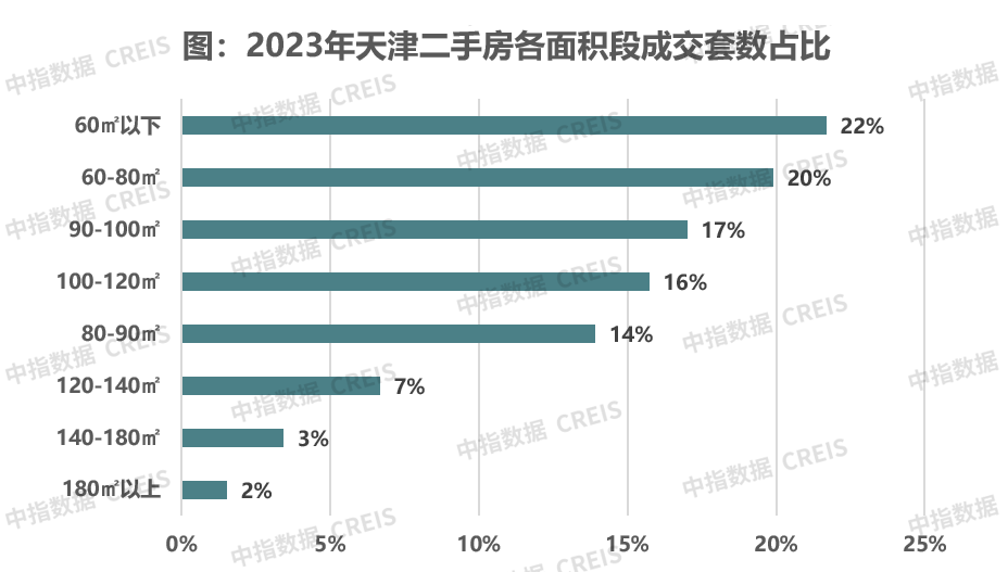 2023年天津房地产市场形势总结与展望：楼市调整已接近底部区域，政策仍有调整空间