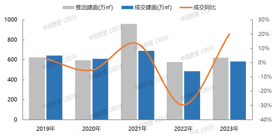 2023年北京房地产市场形势总结与展望：去年商品房成交呈前高后低走势，政策仍存进一步优化空间