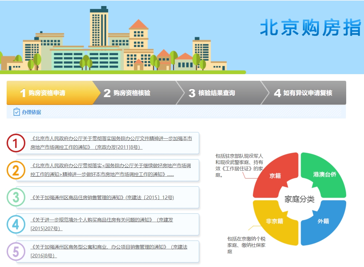 2024年北京楼市购房方针——资质、首付、房贷利率、外籍购房及所需材料