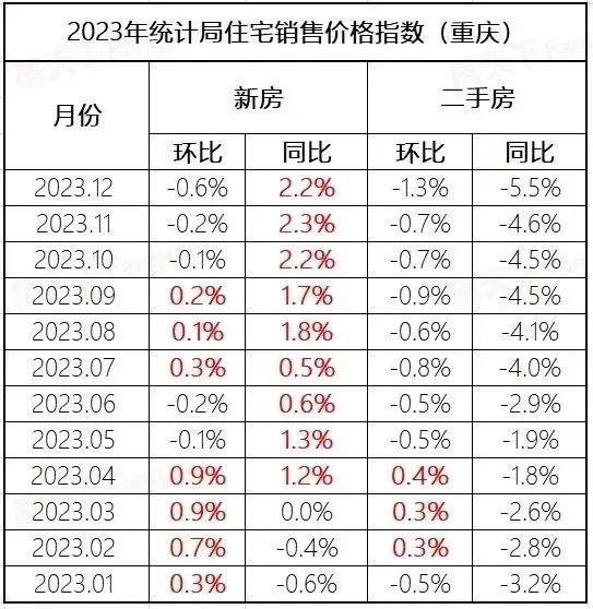 重庆房价2020年走势图片