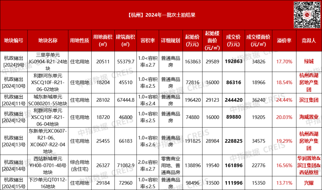 杭州龙年首拍火爆揽金111.6亿，最高溢价率达24.44%