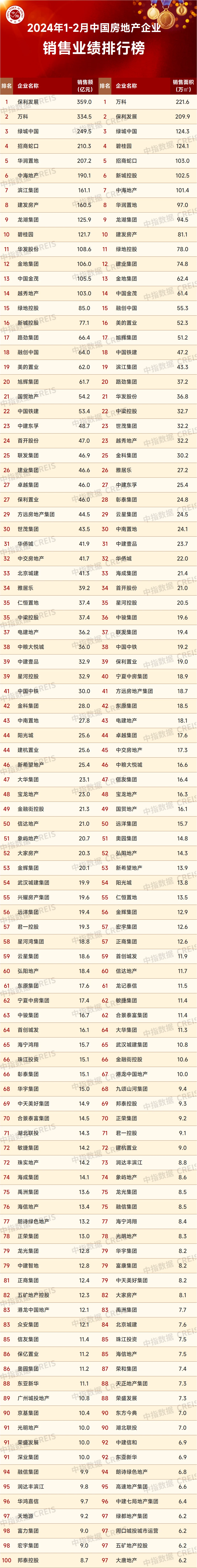 2024年12月中国房地产企业销售业绩排行榜